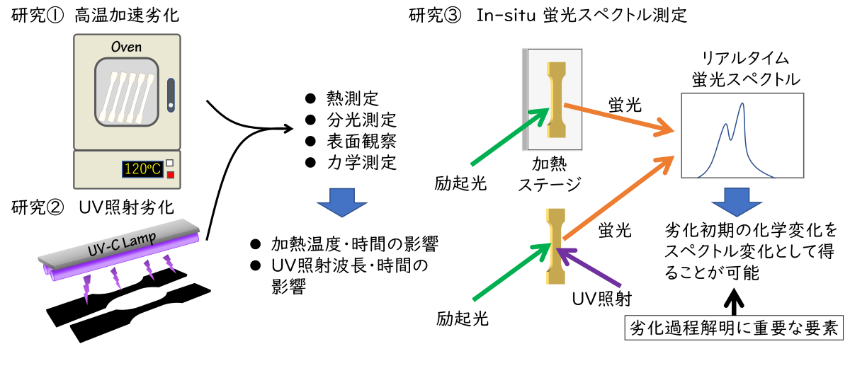 プラスチック材料の劣化評価グループ